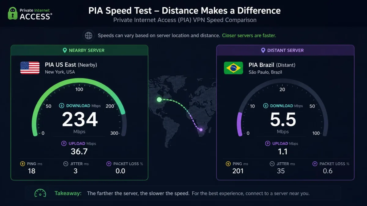 A speed test dashboard comparing a nearby PIA US server at 234 Mbps download against a distant Brazil server at 5.5 Mbps, illustrating how PIA speeds fall off with distance.