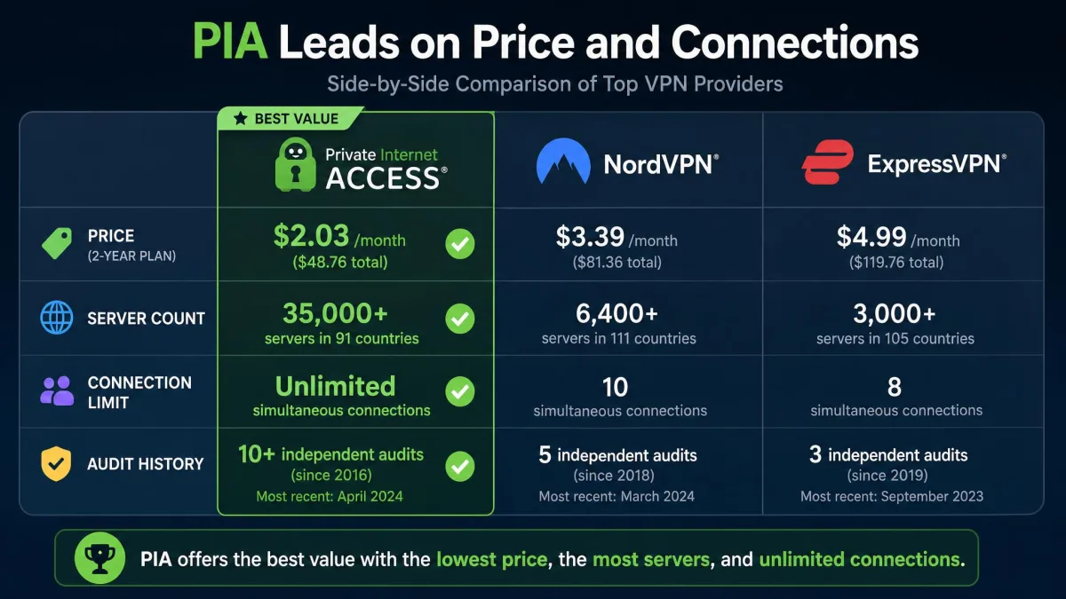 A side-by-side comparison chart of PIA, NordVPN, and ExpressVPN showing price, server count, connection limits, and audit history, with PIA leading on price and connections.