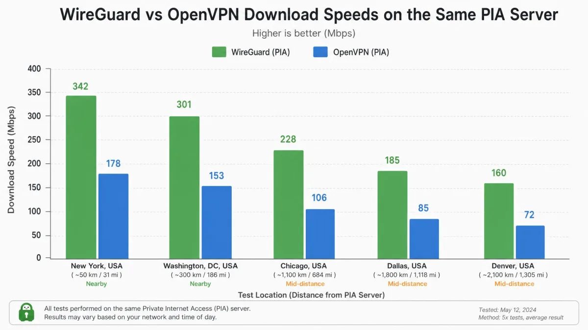 A bar chart comparing WireGuard and OpenVPN download speeds on the same PIA server, with WireGuard clearly ahead across nearby and mid-distance test locations.