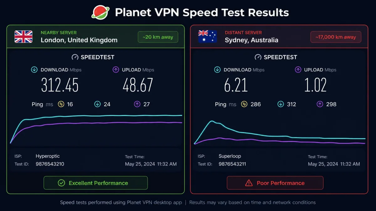A speed test comparison chart showing Planet VPN download speeds on nearby versus distant servers, with a small drop on London and a large drop on Australia.