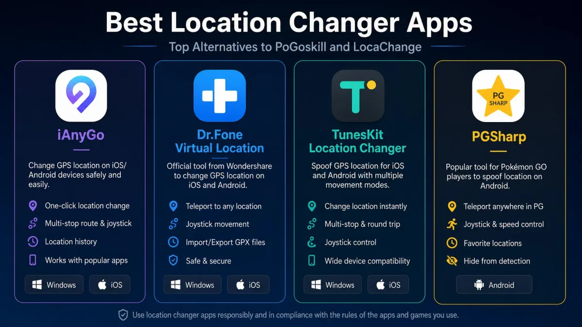 A grid of location changer apps including iAnyGo, Dr.Fone Virtual Location, TunesKit, and PGSharp, representing alternative tools to PoGoskill and LocaChange.