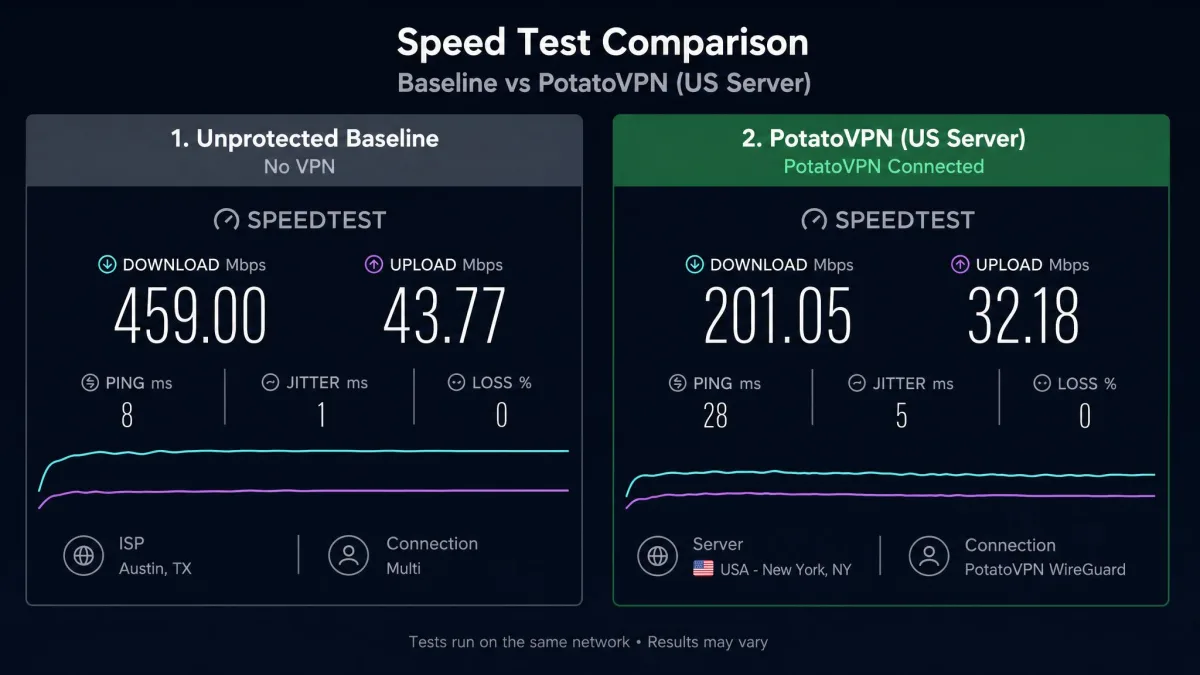 Side-by-side speed test showing a 459 Mbps unprotected baseline next to a 201 Mbps PotatoVPN connection on a US server.