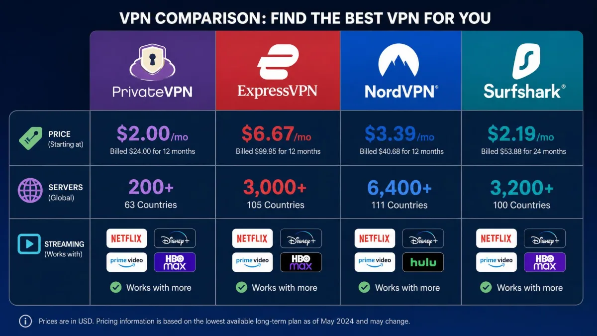A side-by-side comparison graphic of PrivateVPN, ExpressVPN, NordVPN and Surfshark logos with price, server count and streaming icons illustrating how the services stack up.