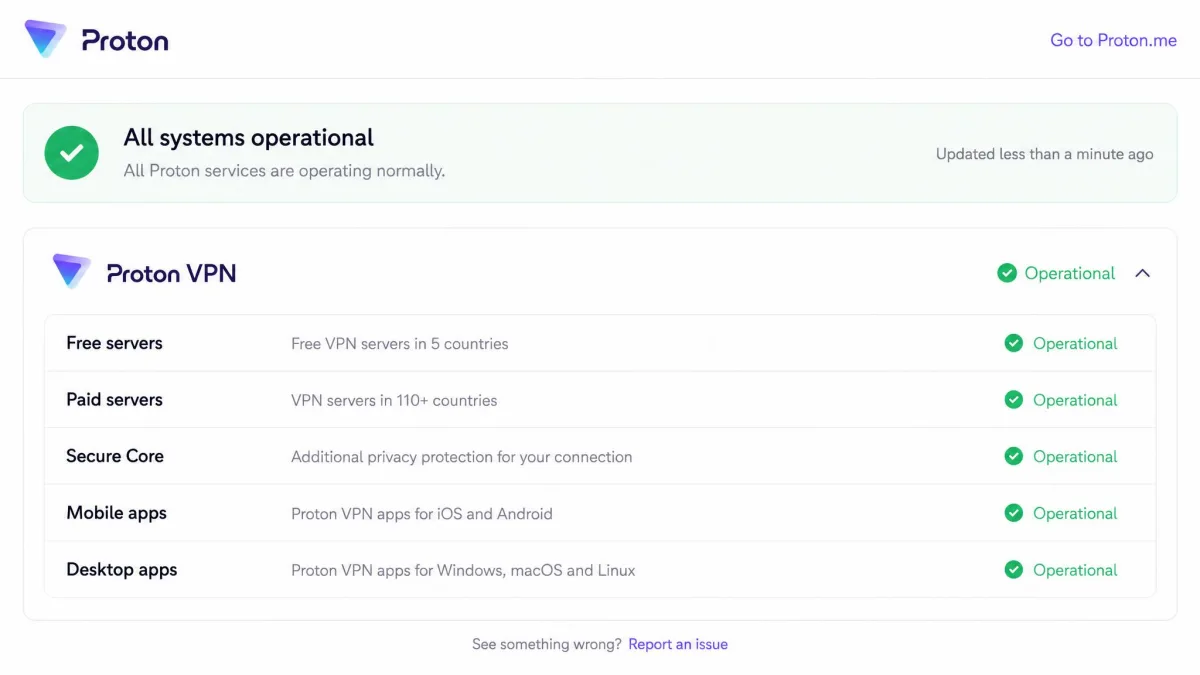 Proton's status page showing the Proton VPN section with free servers, paid servers, Secure Core, mobile apps and desktop apps each marked with a green operational indicator.