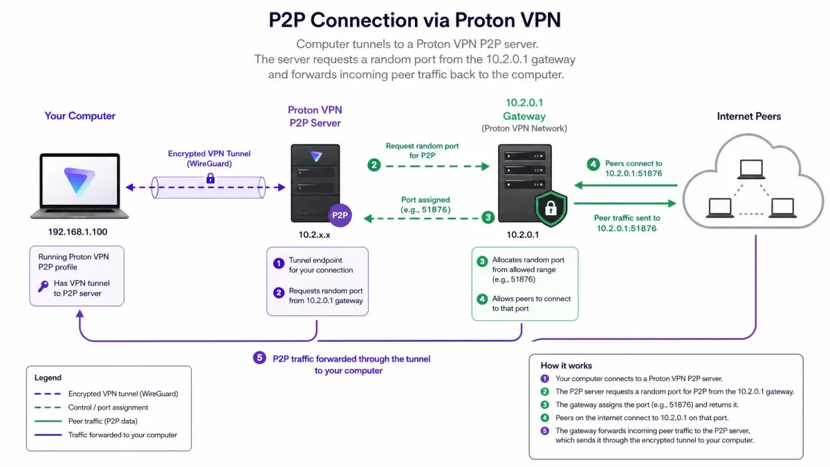 Diagram of a computer tunneling to a Proton VPN P2P server, which requests a random port from the 10.2.0.1 gateway and passes incoming peer traffic back to the computer.