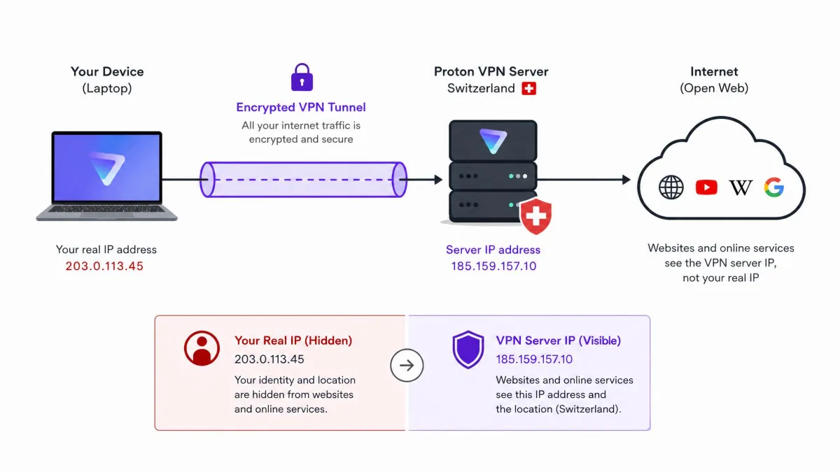 A simple diagram showing a laptop connecting through an encrypted tunnel to a Proton VPN server in Switzerland, then out to the open internet, with the user's real IP hidden behind the server's IP address.