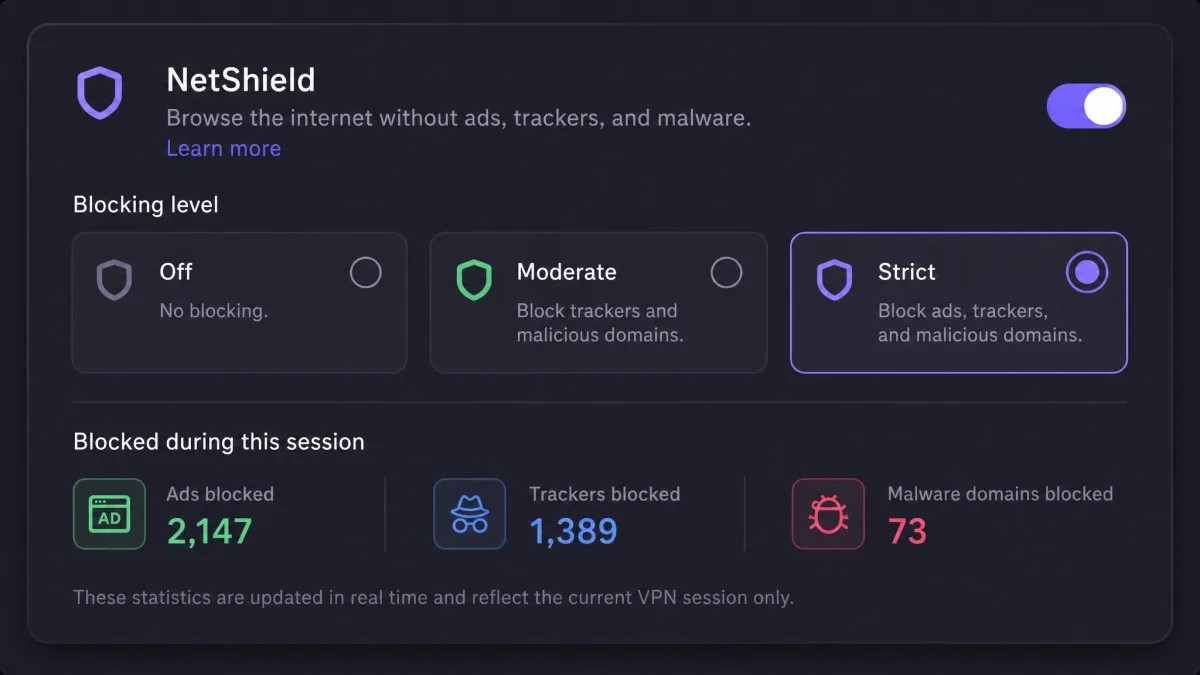 The Proton VPN NetShield panel showing the three blocking levels alongside counters for ads, trackers and malware domains blocked during the current session.