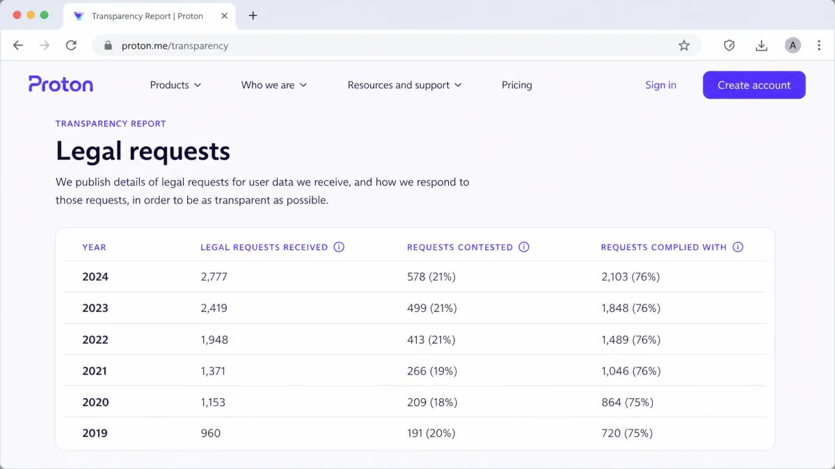 The Proton transparency report page open in a browser, showing the table of legal requests received by year alongside the counts of requests contested and complied with.