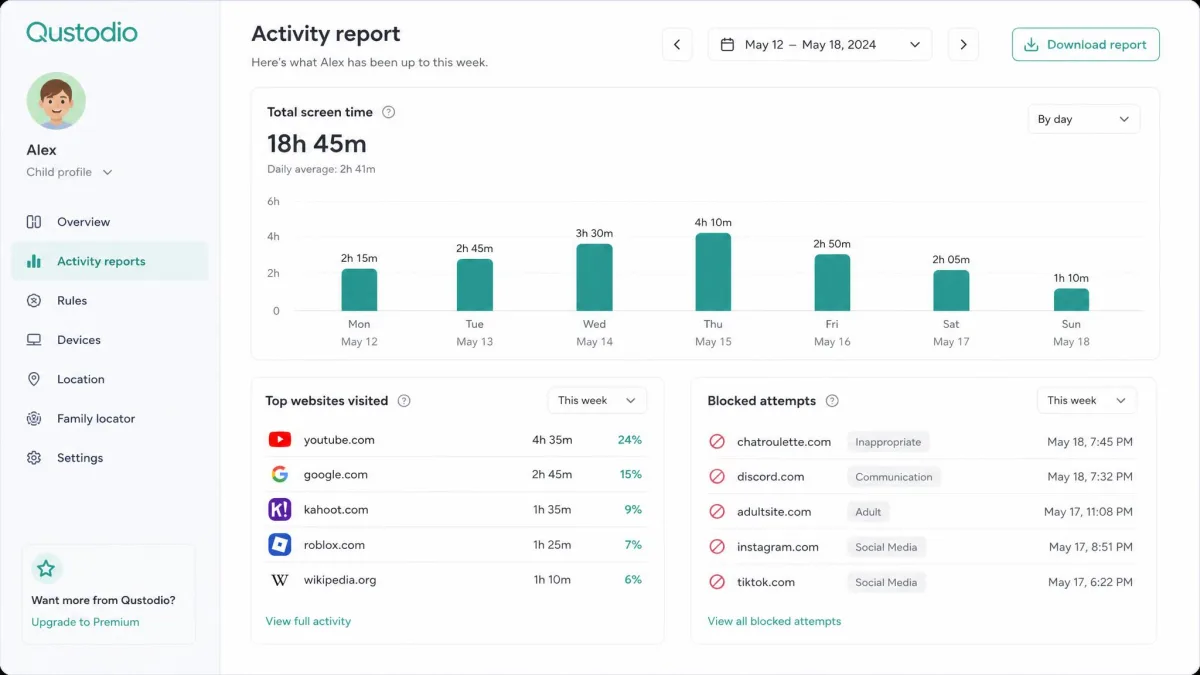 A weekly Qustodio activity report on screen showing total screen time by day, top websites visited and a list of blocked attempts for a child profile.