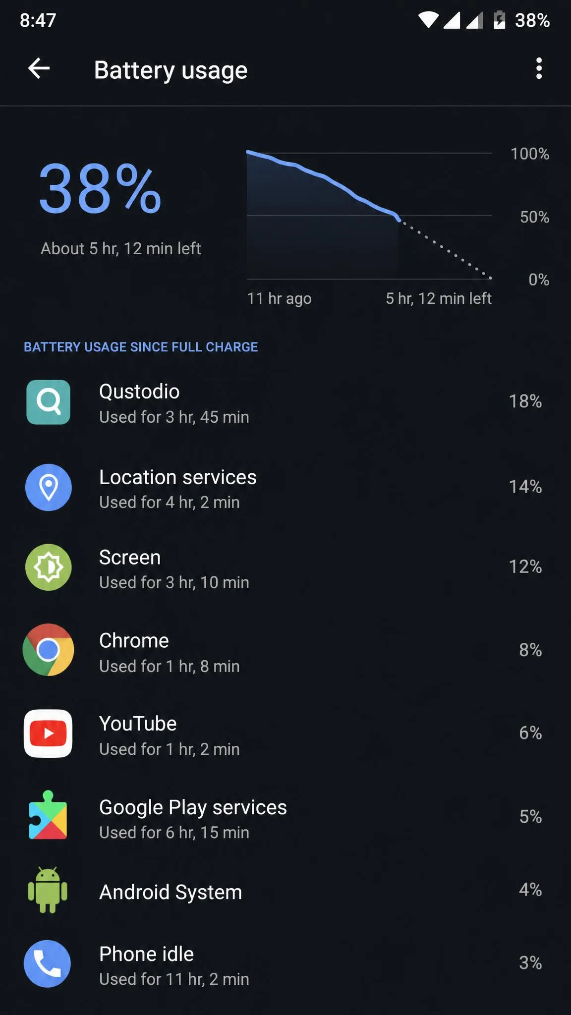 An Android battery usage screen listing the Qustodio child app among the top consumers alongside location services, on a phone at 38 percent charge.