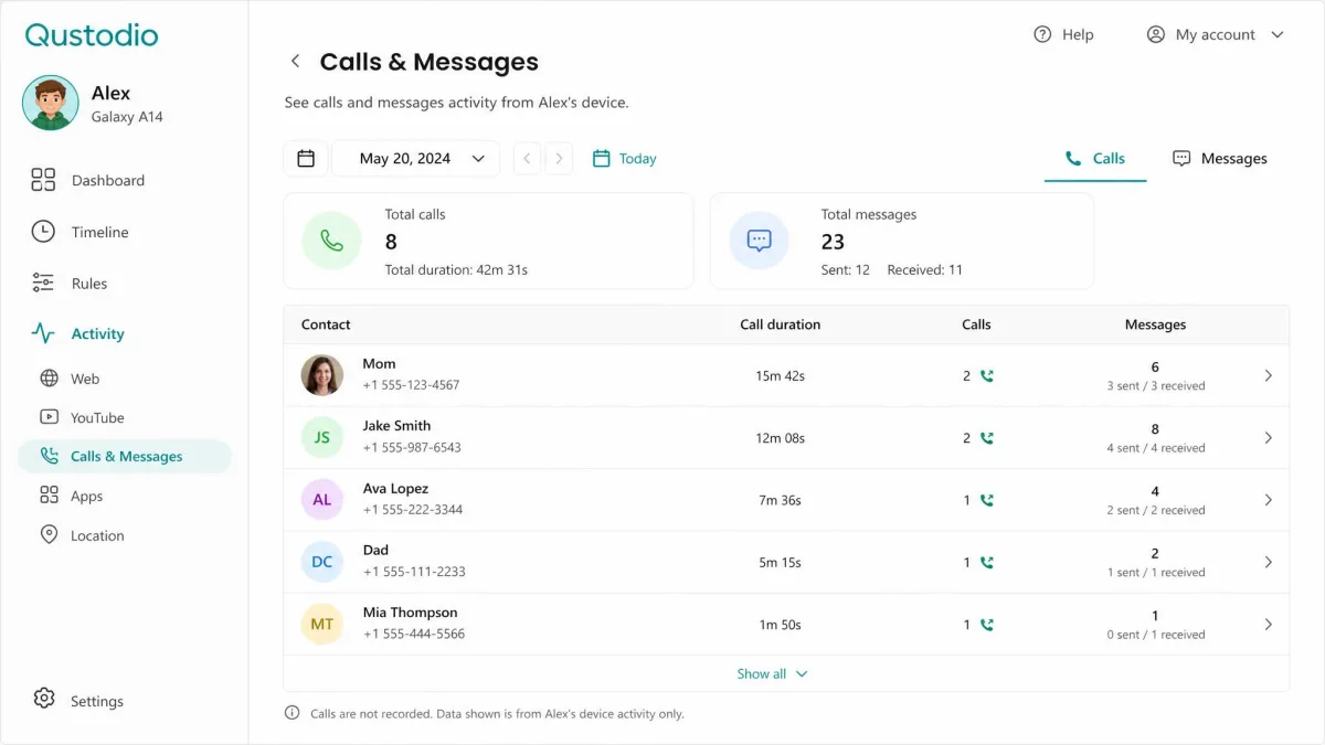 Qustodio's calls and messages log showing a list of contacts, call durations and message counts for a child device over a single day.