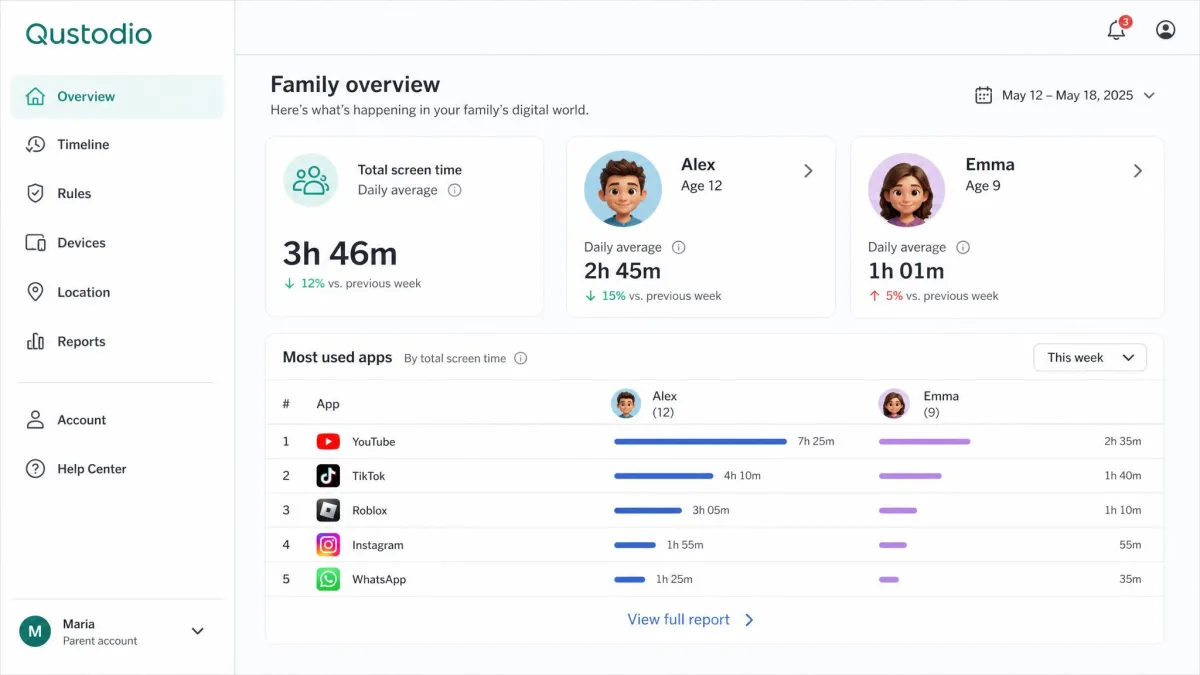 Qustodio's web dashboard showing a family overview with two child profiles, daily screen time totals and a list of the most used apps for the week.