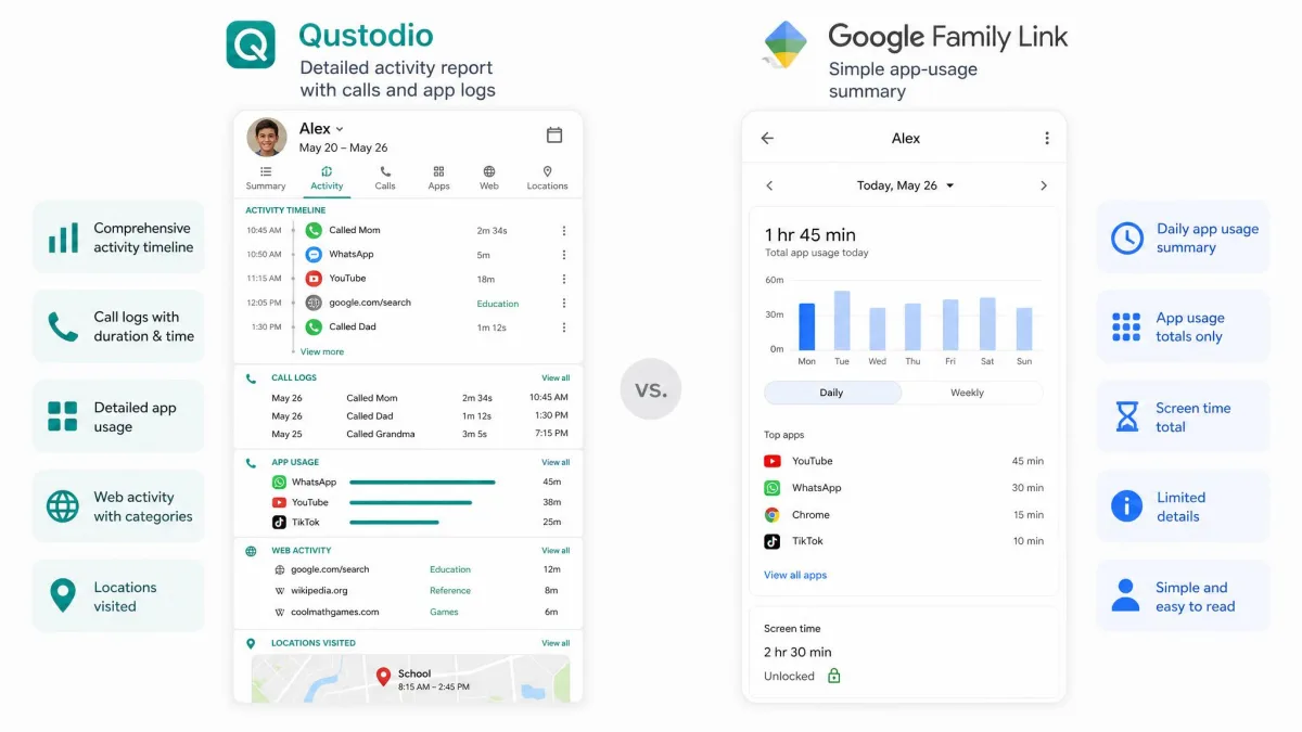 Side-by-side comparison of Qustodio's detailed activity report with call and app logs next to Google Family Link's simpler app-usage summary screen.