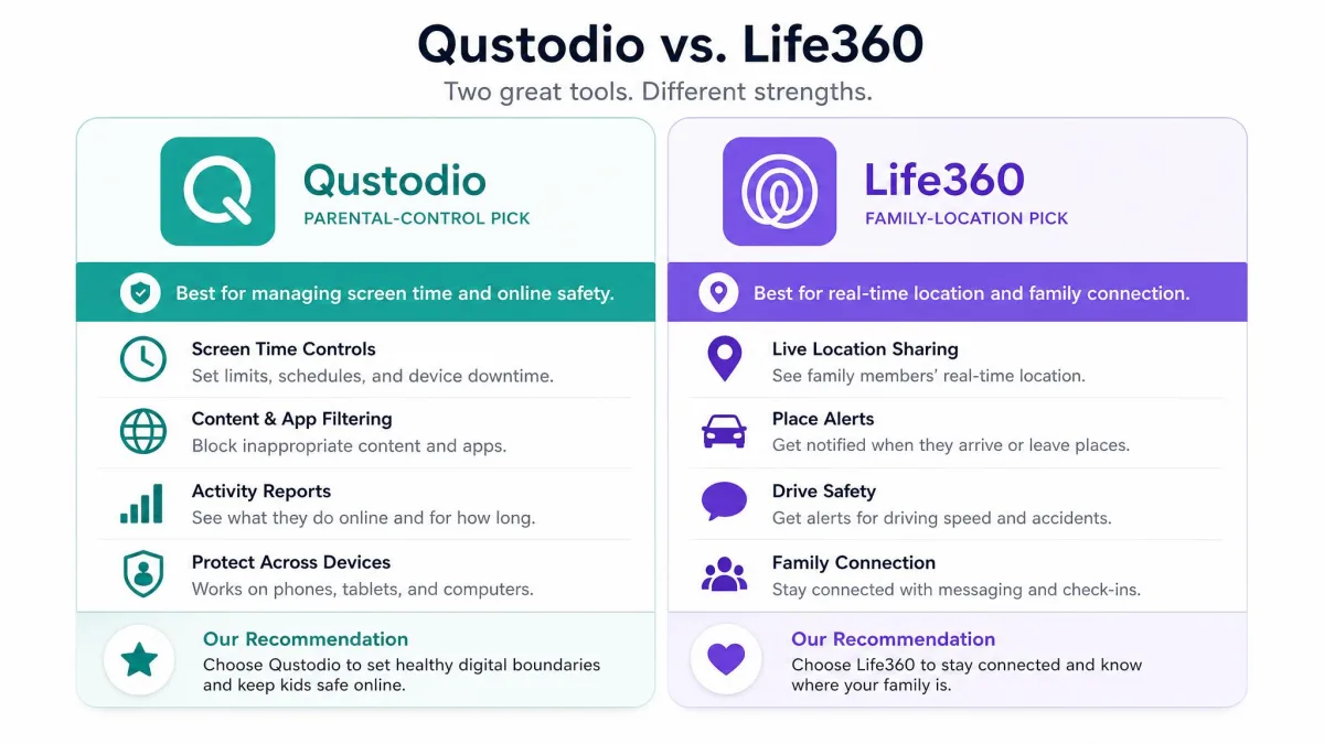 A summary card contrasting Qustodio as the parental-control pick and Life360 as the family-location pick, with a short one-line recommendation under each.