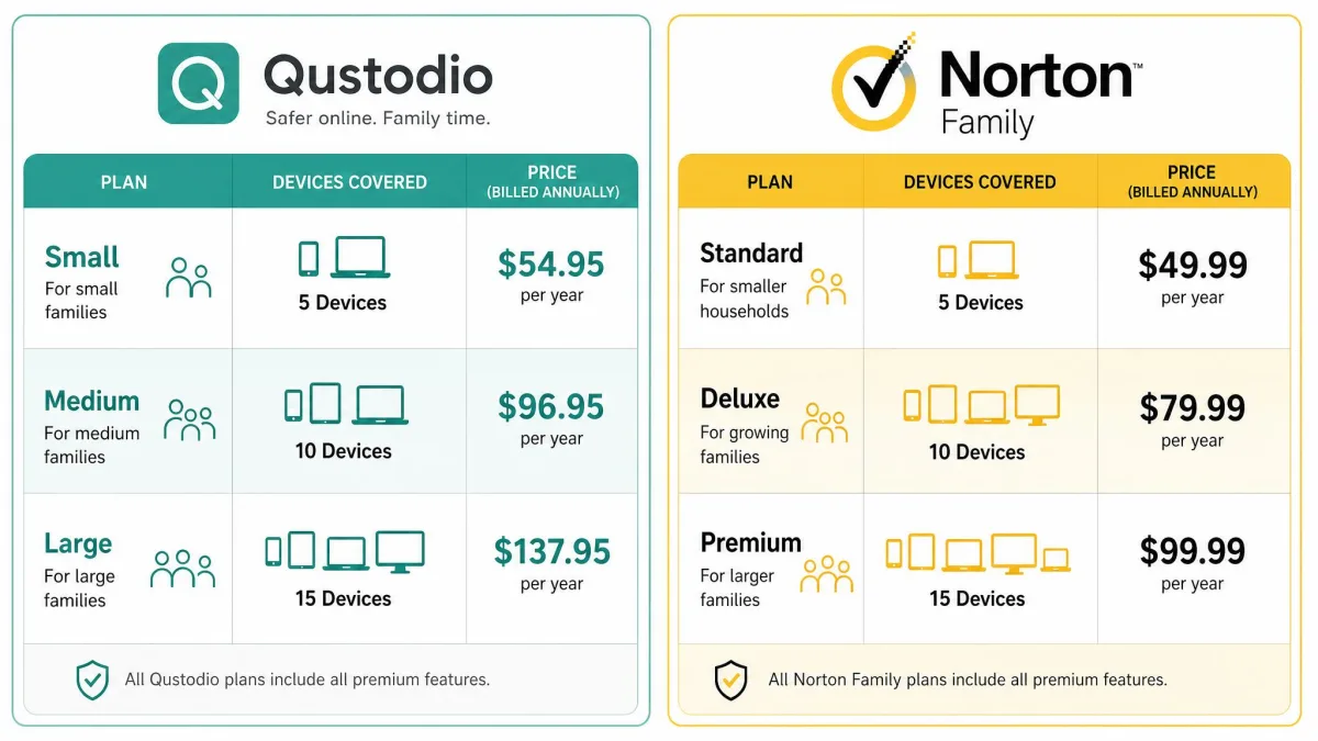 Comparison of Qustodio and Norton Family pricing tiers displayed as two plan cards, listing device counts and annual prices side by side.