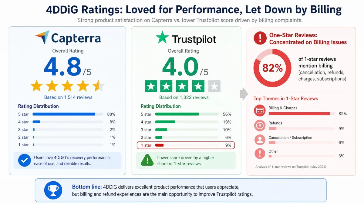 Chart contrasting 4DDiG's 4.8 out of 5 Capterra score with its roughly 4.0 Trustpilot score and the one-star tail concentrated on billing complaints.