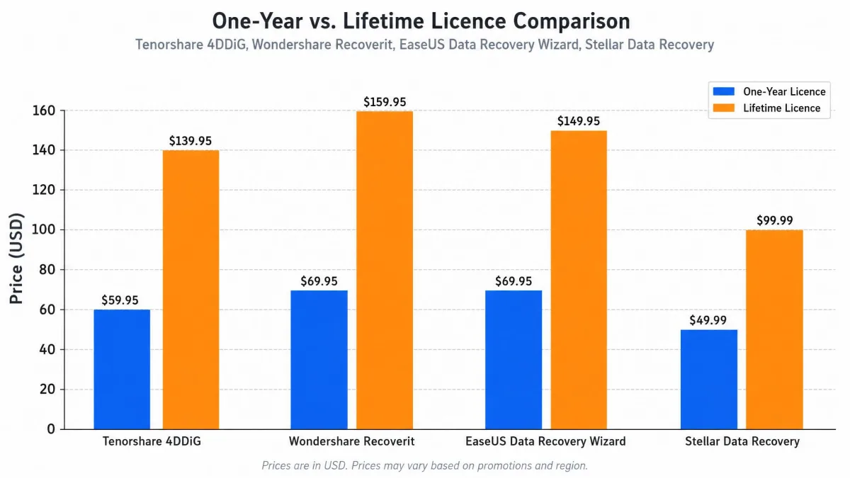Bar chart comparing one-year and lifetime licence prices for Tenorshare 4DDiG, Wondershare Recoverit, EaseUS Data Recovery Wizard and Stellar Data Recovery.