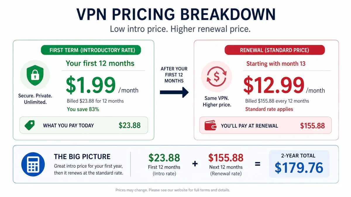 A pricing breakdown graphic contrasting a low introductory monthly VPN rate with the higher full annual renewal price that follows the first term.