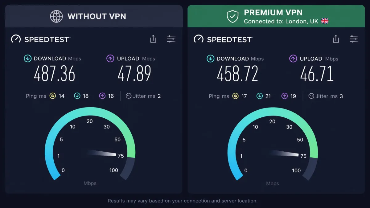 Two side-by-side internet speed test results, one without a VPN and one with a premium VPN on a nearby server, showing only a small drop in download speed.