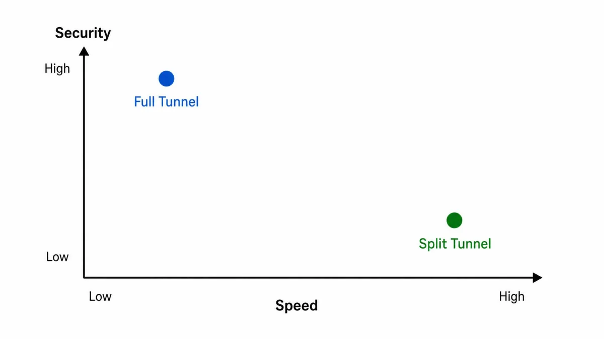 A simple two-axis chart with security on one axis and speed on the other, showing full tunnel positioned high on security and lower on speed, and split tunnel positioned high on speed and lower on security.