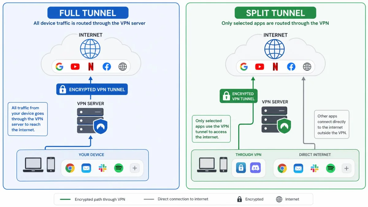 Side-by-side network diagram showing a full tunnel routing all device traffic through the VPN server, next to a split tunnel routing only two selected apps through the VPN while other apps connect directly to the internet.