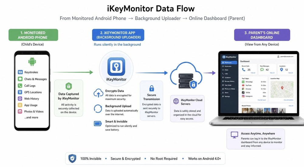 Diagram showing iKeyMonitor's data flow from a monitored Android phone, through the app's background uploader, to the parent's online dashboard viewed on a laptop.
