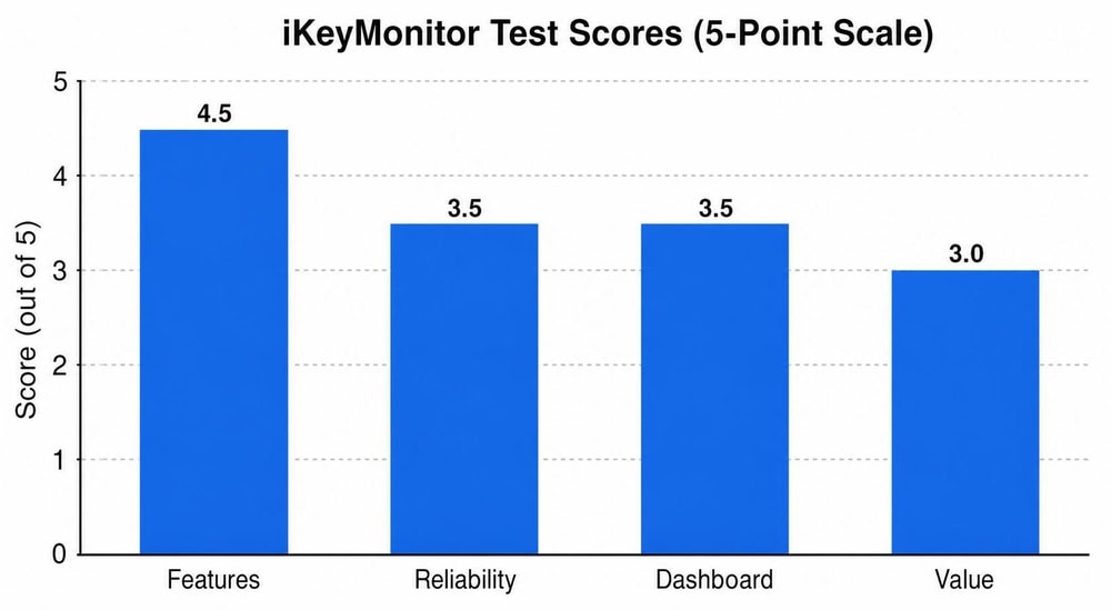 Bar chart of iKeyMonitor's four test scores: Features 4.5, Reliability 3.5, Dashboard 3.5, and Value 3, on a five-point scale.