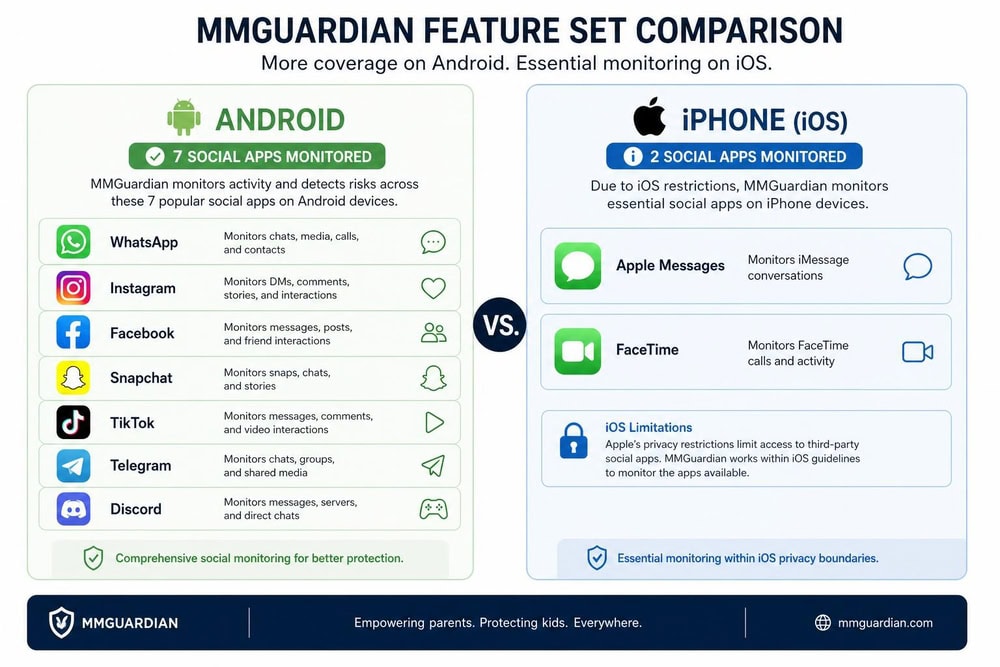 Side-by-side comparison of the MMGuardian feature set on Android versus iPhone, highlighting seven monitored social apps on Android against two on iOS.