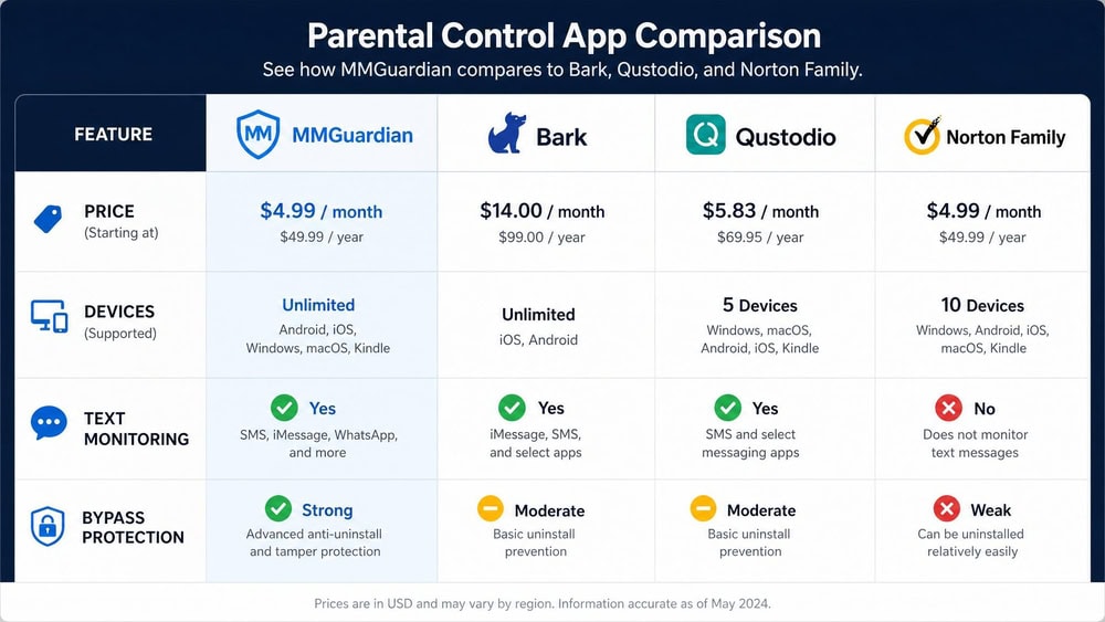 Comparison table on screen showing MMGuardian beside Bark, Qustodio, and Norton Family across price, devices, text monitoring, and bypass protection.