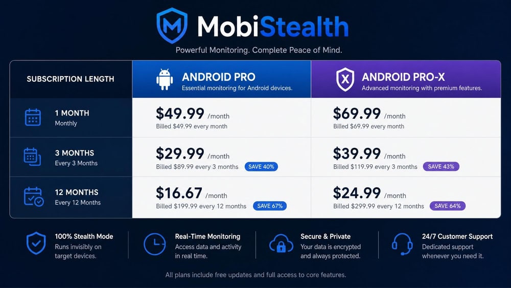 MobiStealth pricing table comparing Android Pro and Pro-X plans across monthly, three-month, and twelve-month subscription lengths with prices in US dollars.