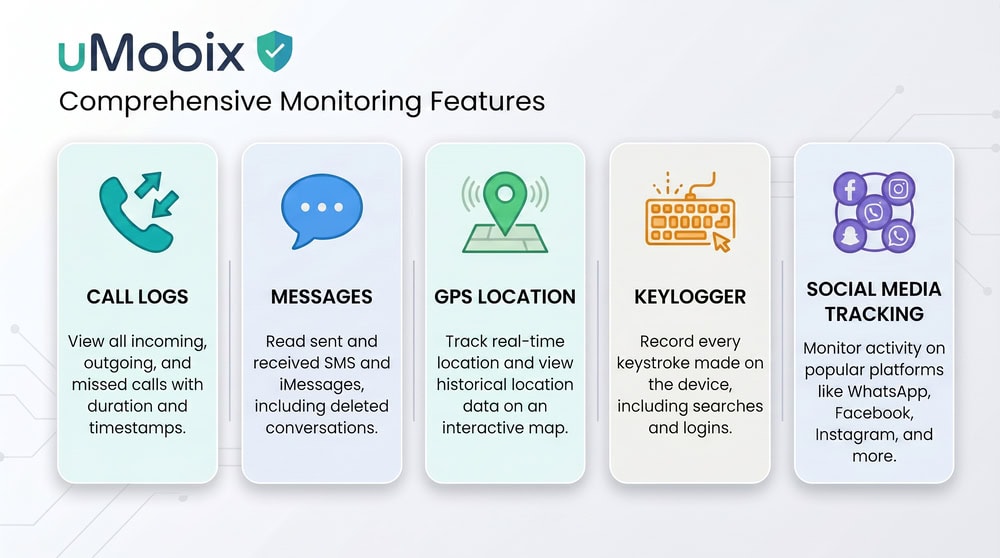 uMobix marketing feature grid displayed on a monitor listing call logs, messages, GPS, keylogger, and social media tracking icons side by side.