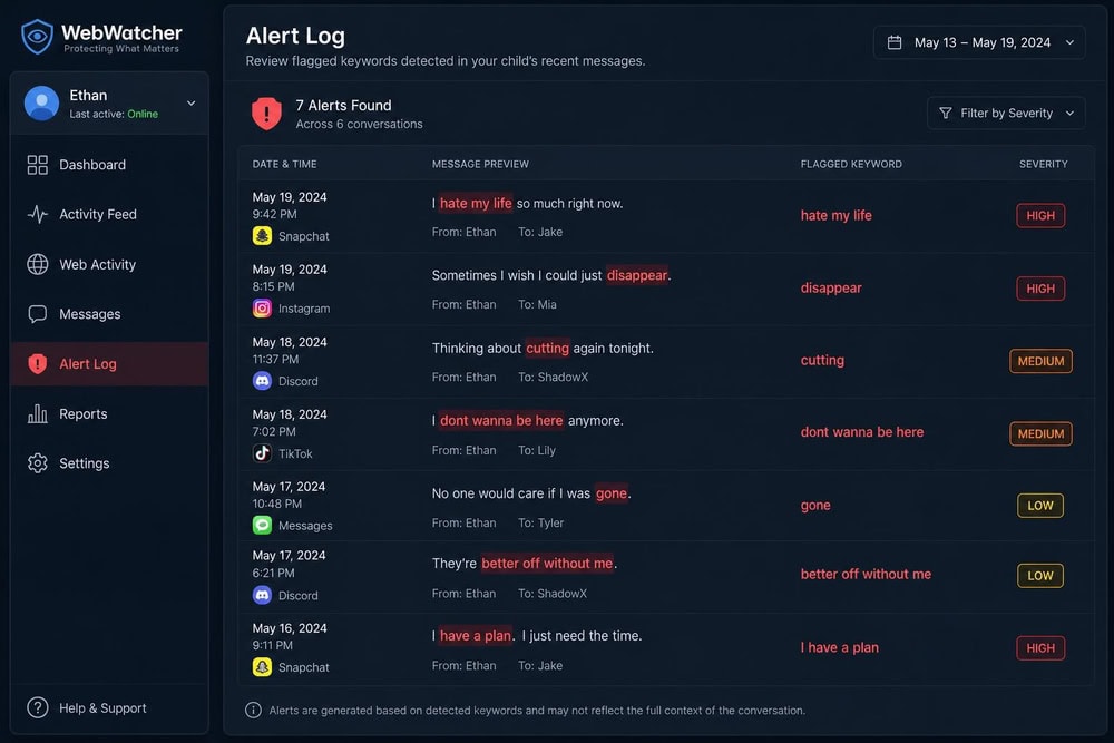 WebWatcher Alert Log panel highlighting flagged keywords in red within a child's recent messages, with severity labels beside each flagged item.