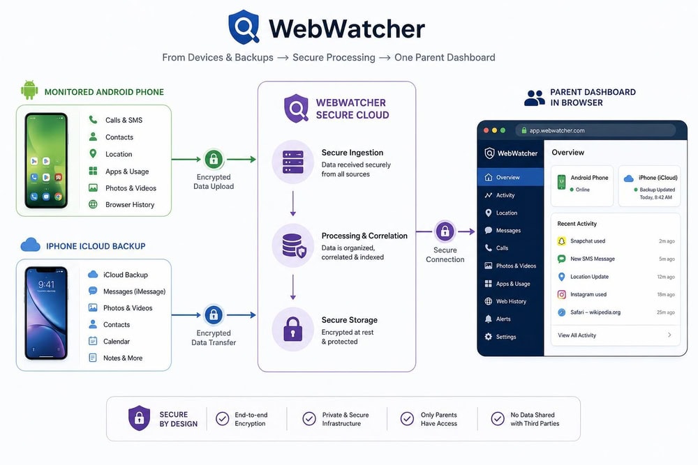 Diagram showing WebWatcher's data flow from a monitored Android phone and an iPhone iCloud backup into a single secure parent dashboard viewed in a browser.