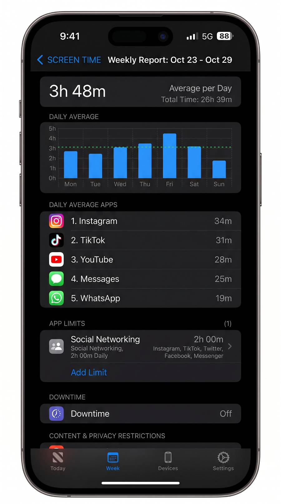 An iPhone Screen Time weekly report screen showing total daily averages, a bar chart of the most-used apps, and an App Limits section with a two-hour cap set on social networking.