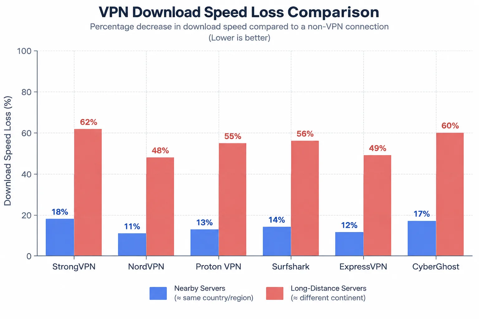Bar chart comparing download speed loss on nearby and long-distance servers for StrongVPN, NordVPN, Proton VPN, Surfshark, ExpressVPN and CyberGhost.