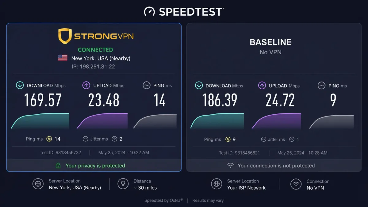 Speed test result screen showing StrongVPN connected to a nearby New York server with download speed near 170 Mbps and low latency, next to a baseline test without the VPN.