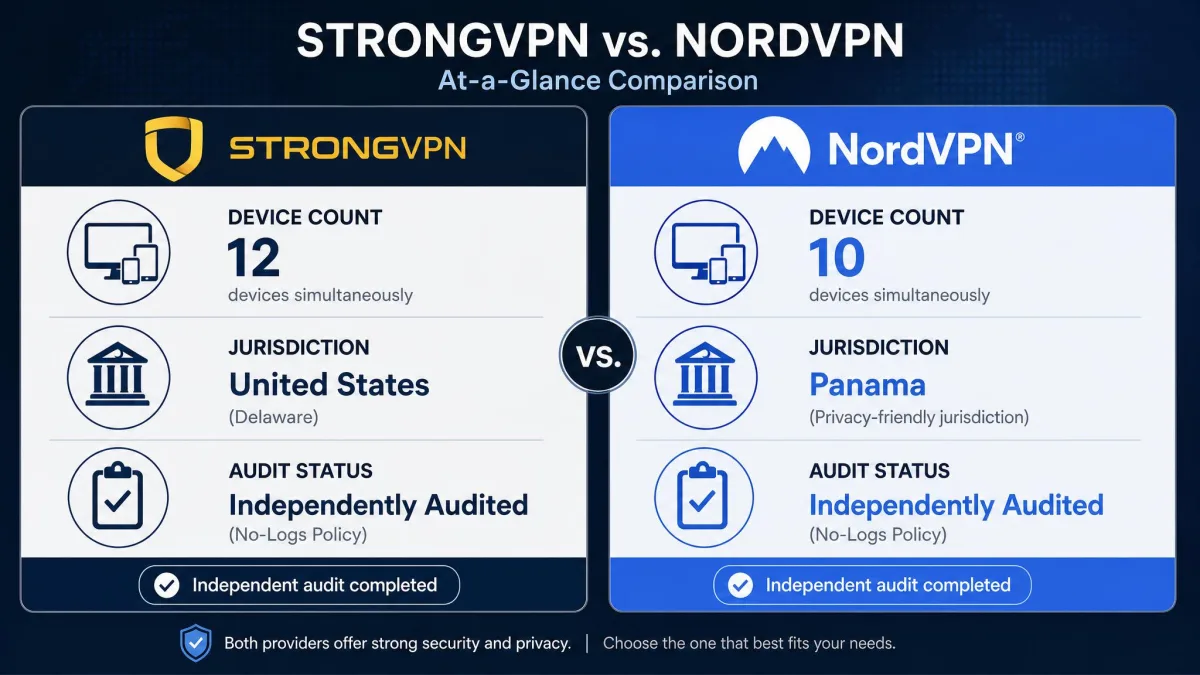 Side-by-side comparison graphic of the StrongVPN and NordVPN apps showing device counts, jurisdiction, and audit status for a head-to-head at-a-glance view.