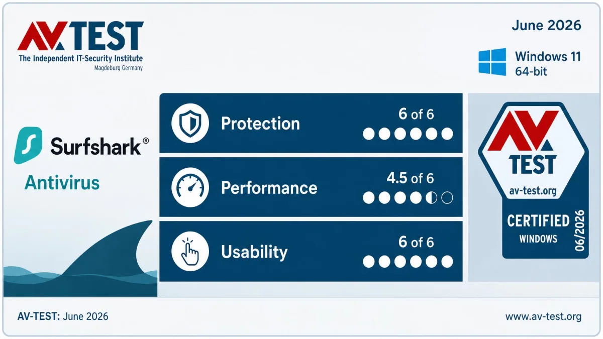 AV-TEST results panel for Surfshark Antivirus in June 2026 on Windows 11 showing Protection 6 of 6, Performance 4.5 of 6 and Usability 6 of 6 with a Certified badge.