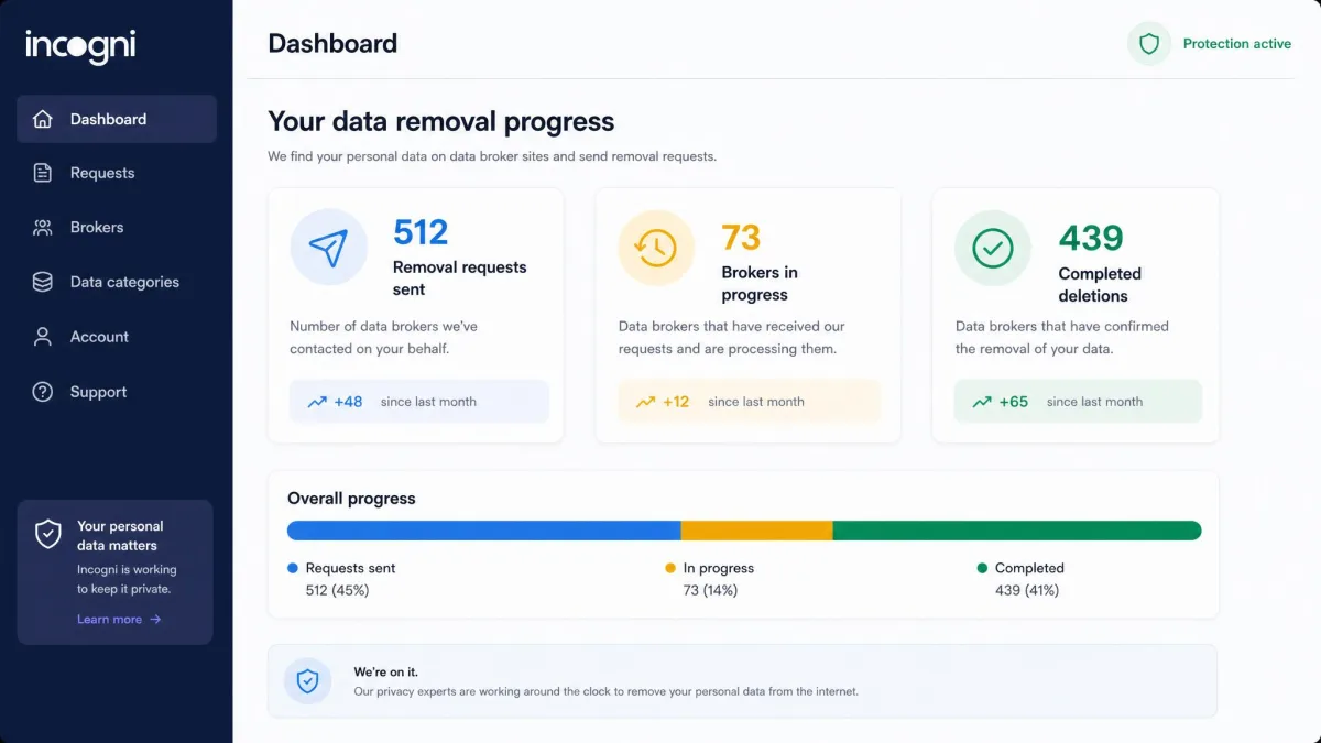 The Incogni data-removal dashboard showing the number of removal requests sent, brokers in progress, and completed deletions as a progress summary.