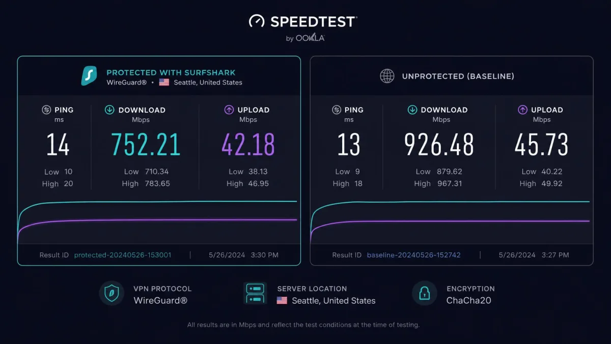 A speed test result screen showing 752 Mbps download over a Surfshark WireGuard connection to a Seattle server, next to an unprotected baseline result.