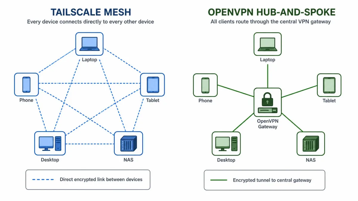 Side-by-side network diagram contrasting a Tailscale mesh where every device links directly to every other device against an OpenVPN hub-and-spoke where all clients route through one central gateway.