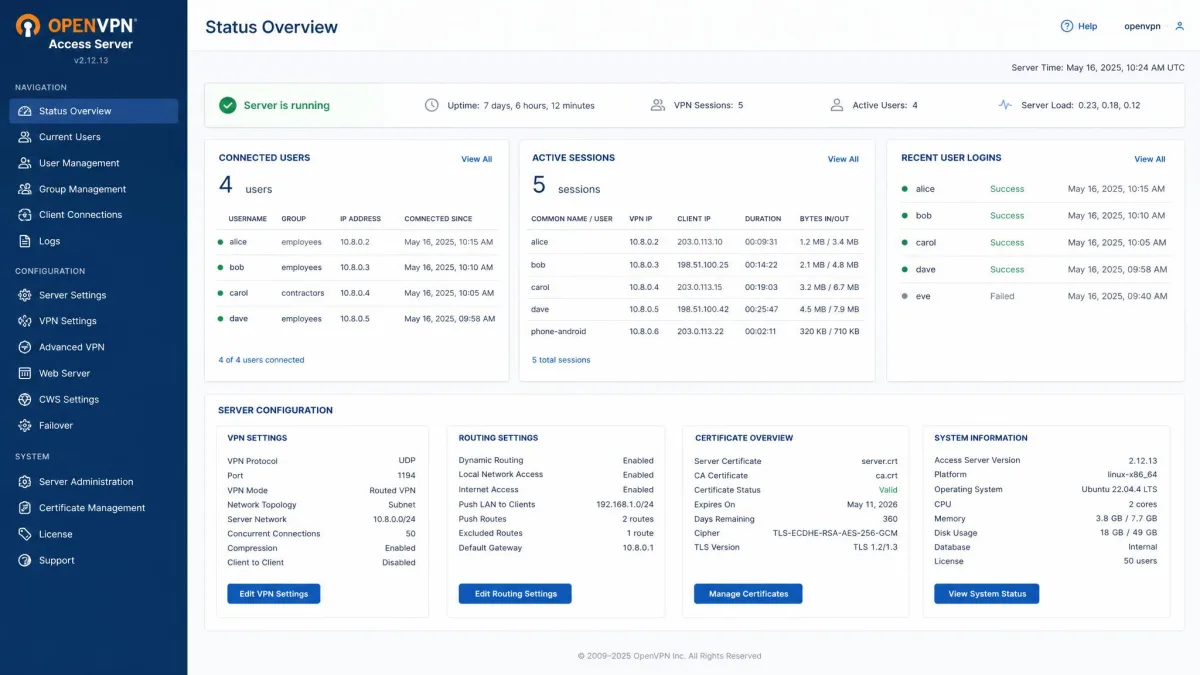 OpenVPN Access Server admin dashboard showing connected users, active sessions, and server configuration options including certificate management and routing settings.