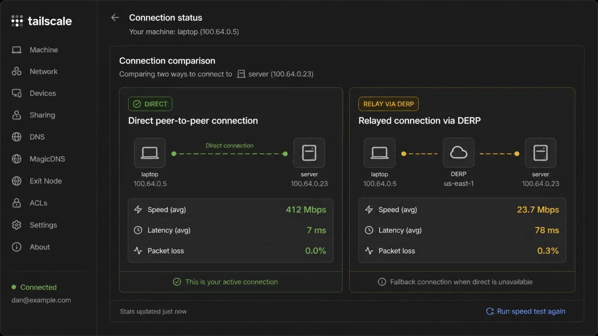Tailscale client status screen comparing a direct peer-to-peer connection labeled "direct" against a relayed connection labeled "relay via DERP", illustrating the speed difference between the two paths.