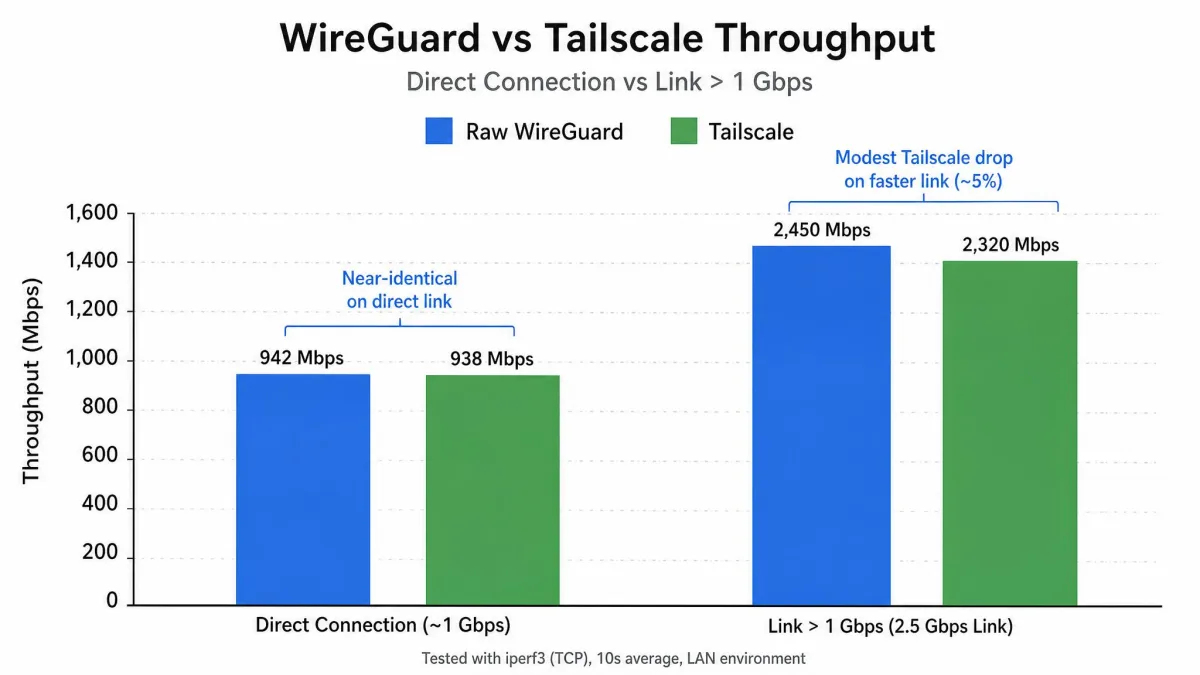 A bar chart comparing raw WireGuard and Tailscale throughput on a direct connection and on a link above 1 Gbps, showing near-identical results on the direct link and a modest Tailscale drop on the faster link.