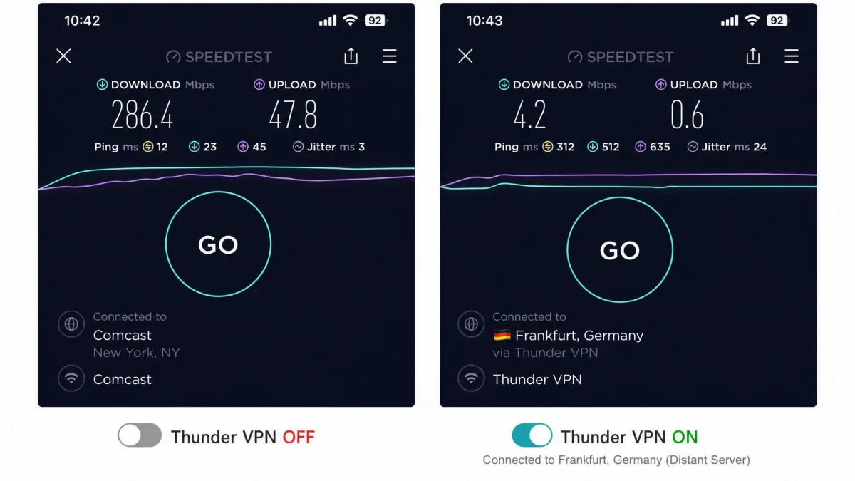 Side-by-side phone screenshots of a speed test with Thunder VPN off and on, showing a sharp drop in download speed once a distant server is connected.