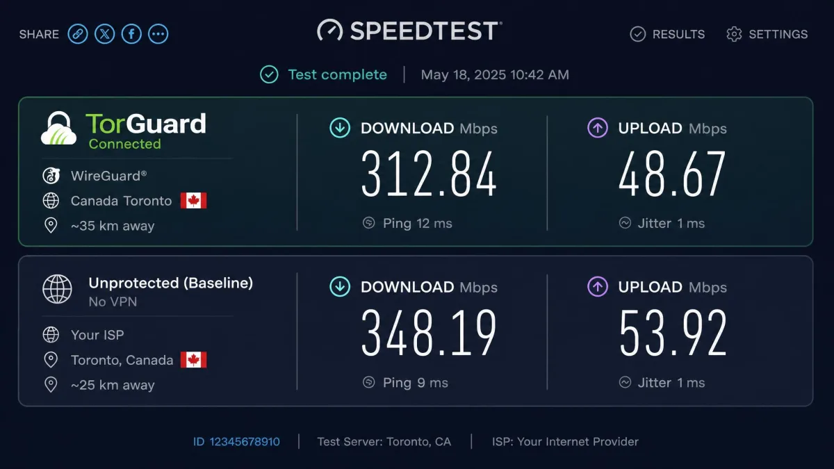A speed test result screen showing TorGuard connected over WireGuard to a nearby server with download and upload figures next to an unprotected baseline.