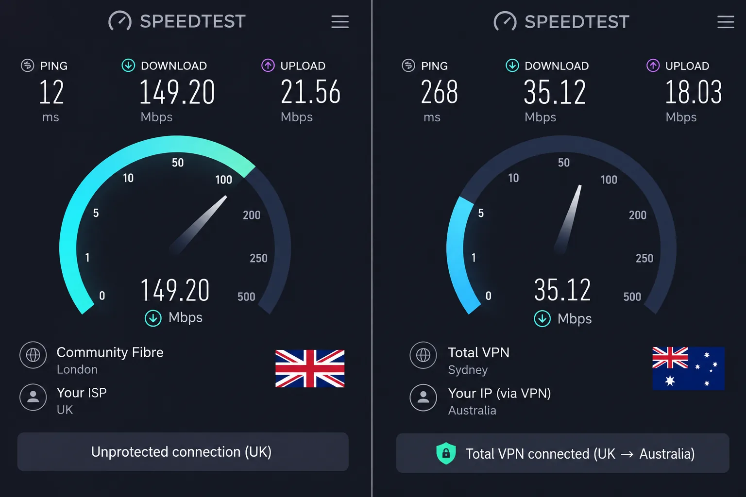 Speed test results on Total VPN connected from the UK to an Australian server, showing download speed falling to about 35 Mbps beside an unprotected baseline of about 149 Mbps.