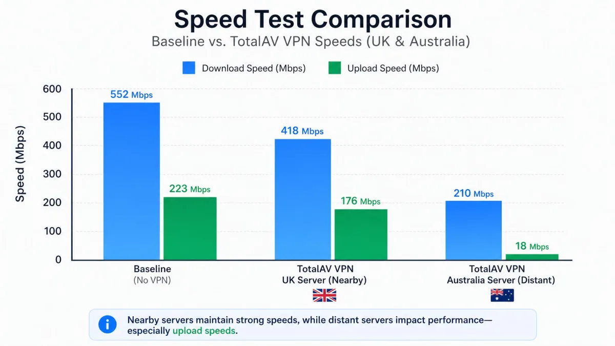Speed test comparison bar chart showing baseline download speed next to reduced TotalAV VPN speeds on a nearby UK server and a distant Australia server, with upload bars dropping sharply on the distant server.