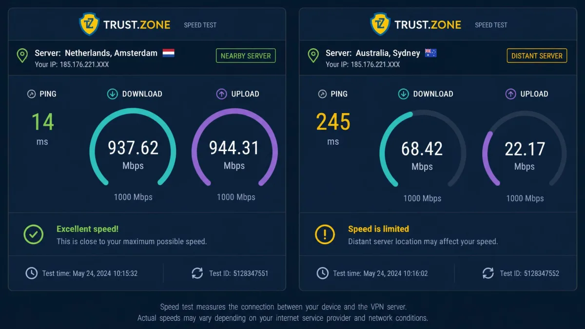Two side-by-side speed test results on Trust.Zone, one on a nearby European server near full line speed and one on a distant server showing a large drop in download speed and higher ping.