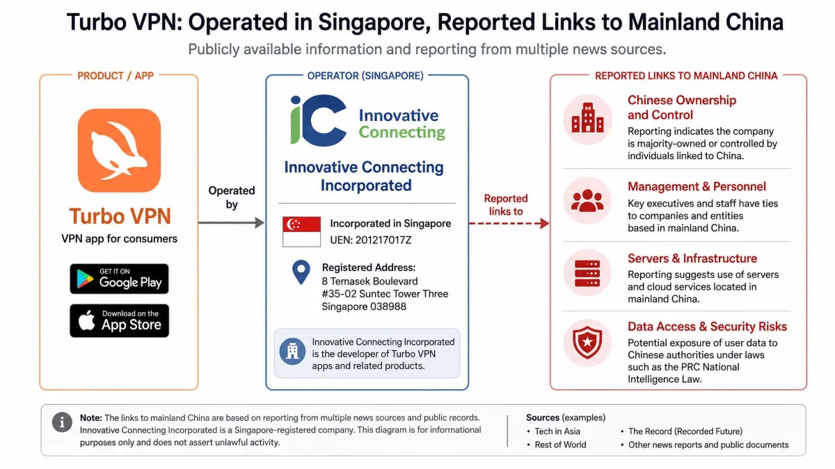 A diagram showing Turbo VPN operated by Innovative Connecting incorporated in Singapore, with reported links to mainland China.